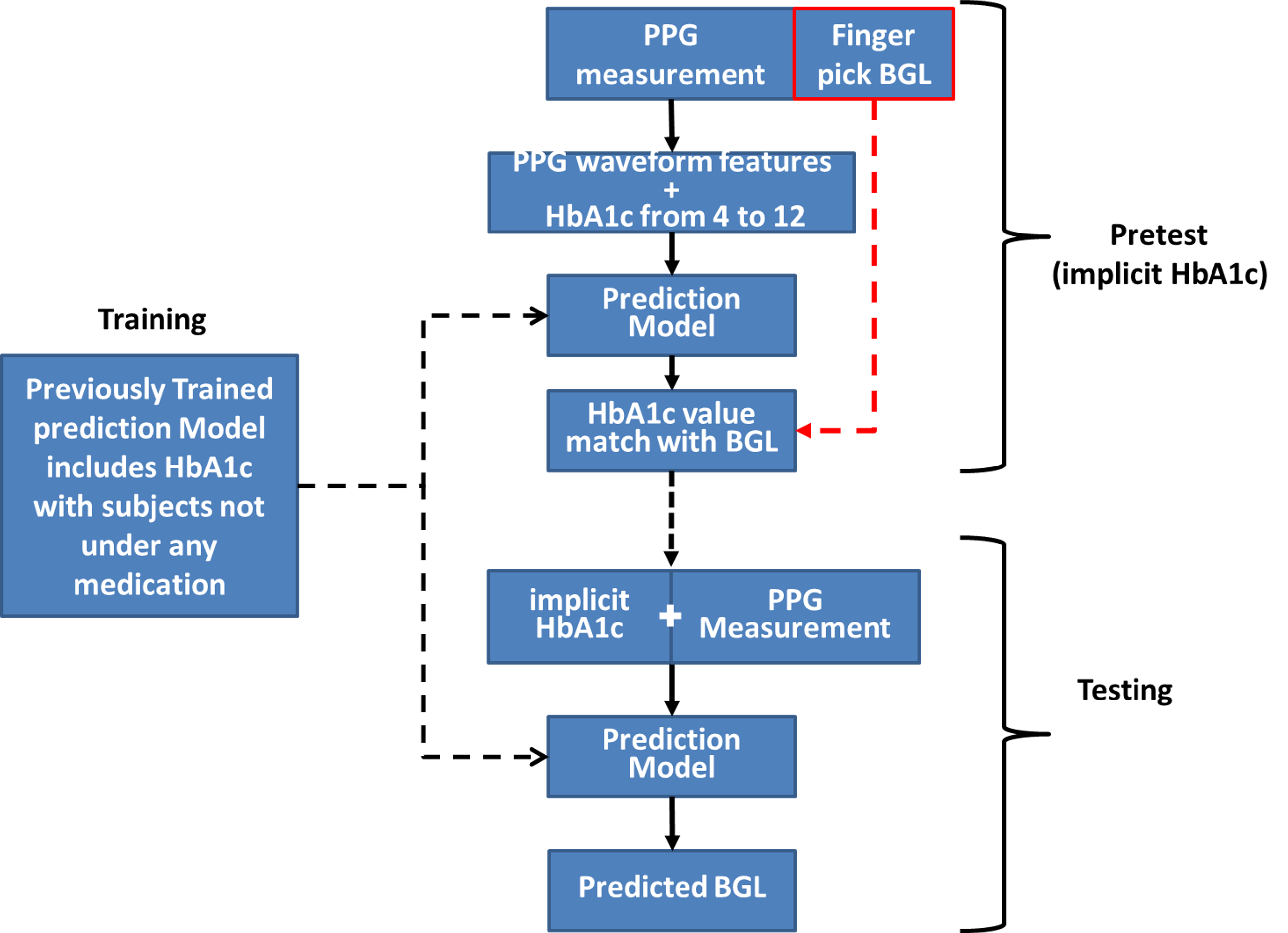 圖1. 自預測期至得到implicit HbA1c、接著應用於測試以產生最終血糖預測之流程圖。