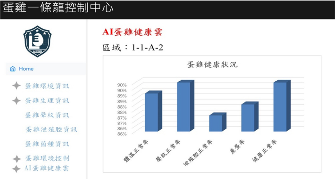 圖1. 蛋雞健康雲端整合平台