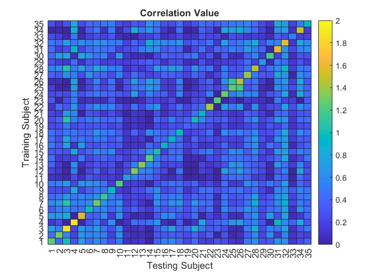 圖1.解碼模型顯示了受試者之間的個體差異（留一受試者交叉驗證）。黃色（沿對角線）表示訓練對象和測試對象之間的高相關性，而藍色表示當我們使用對象 A 的模型來匹配對象 B 的資料時相關性較低。