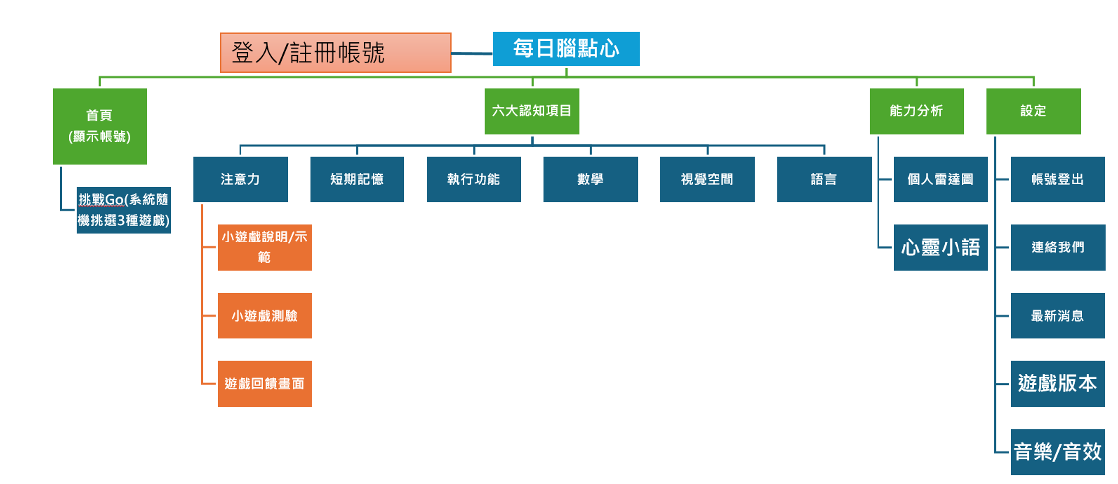 圖1.每日腦點心應用程式設計結構圖。
