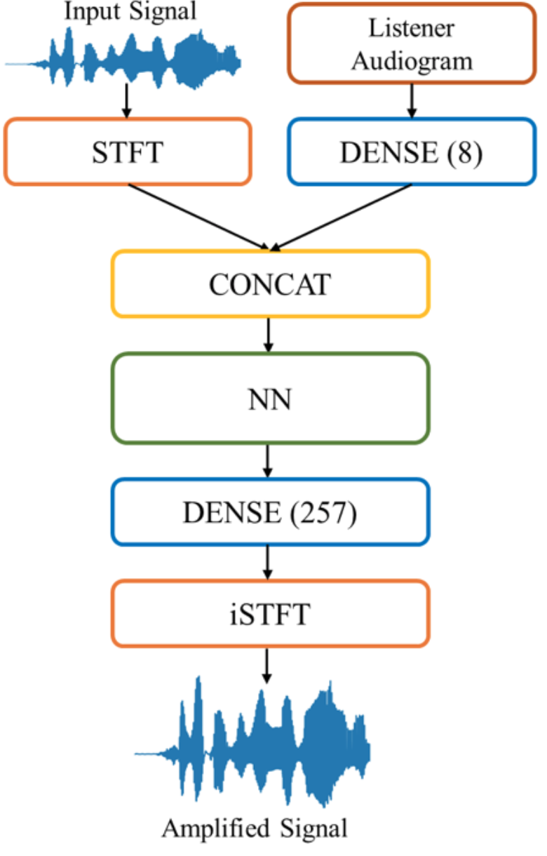 圖1. AMP-Net 模型架構圖。
