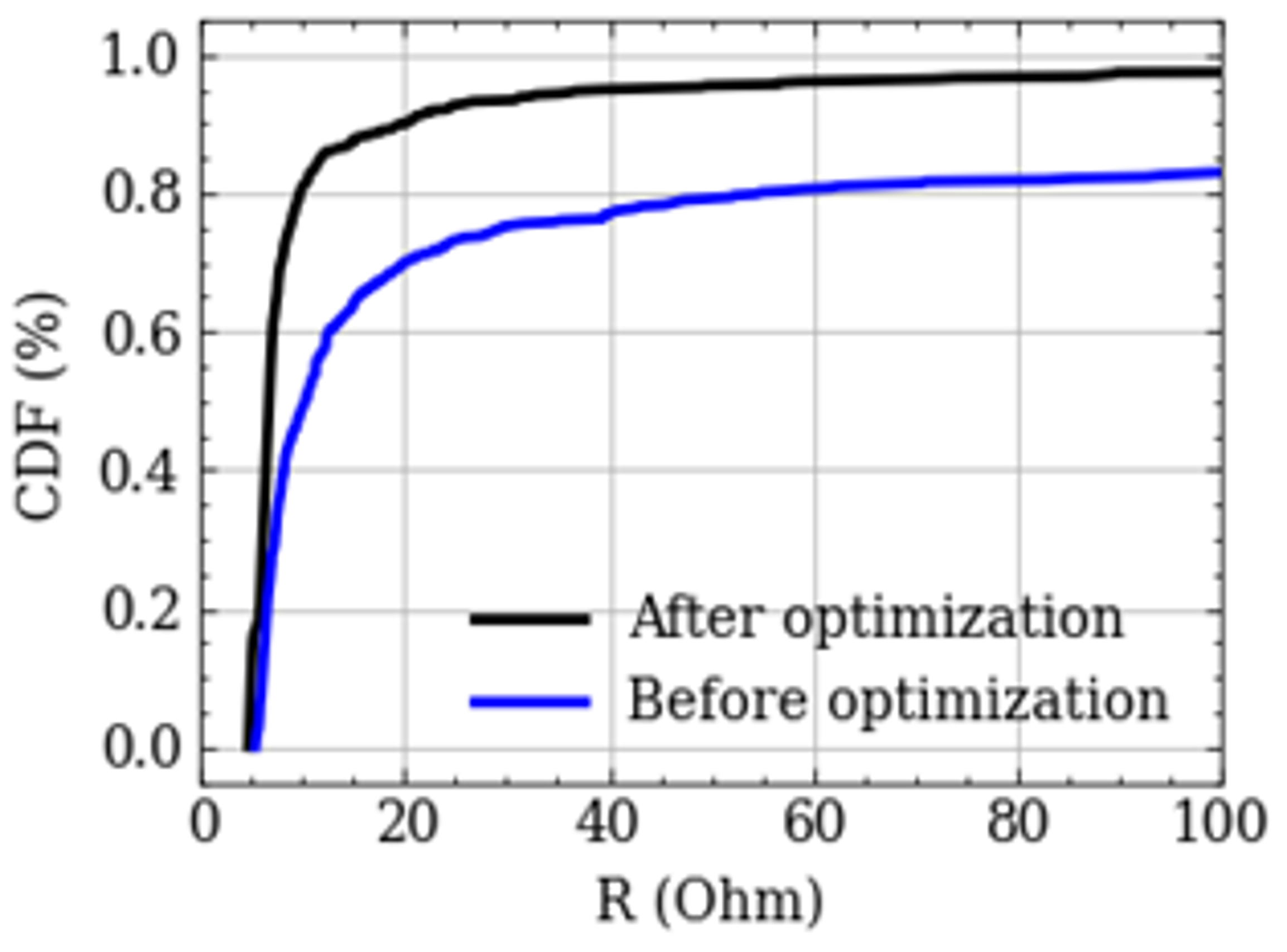 圖1. 顯示整片晶圓在氧化前，室溫下兩百個約瑟夫結電阻測量的金屬接觸測試的累積分佈函數。在優化製程前，電阻低於20歐姆的測量比例從約70%增加到優化製程後的90%。