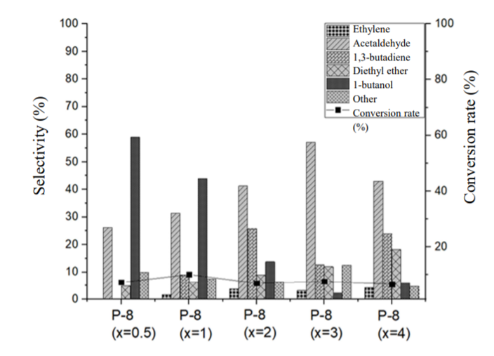 圖1.觸媒P-8(x=0.5)至(x=4)之四碳選擇率與乙醇轉化率。