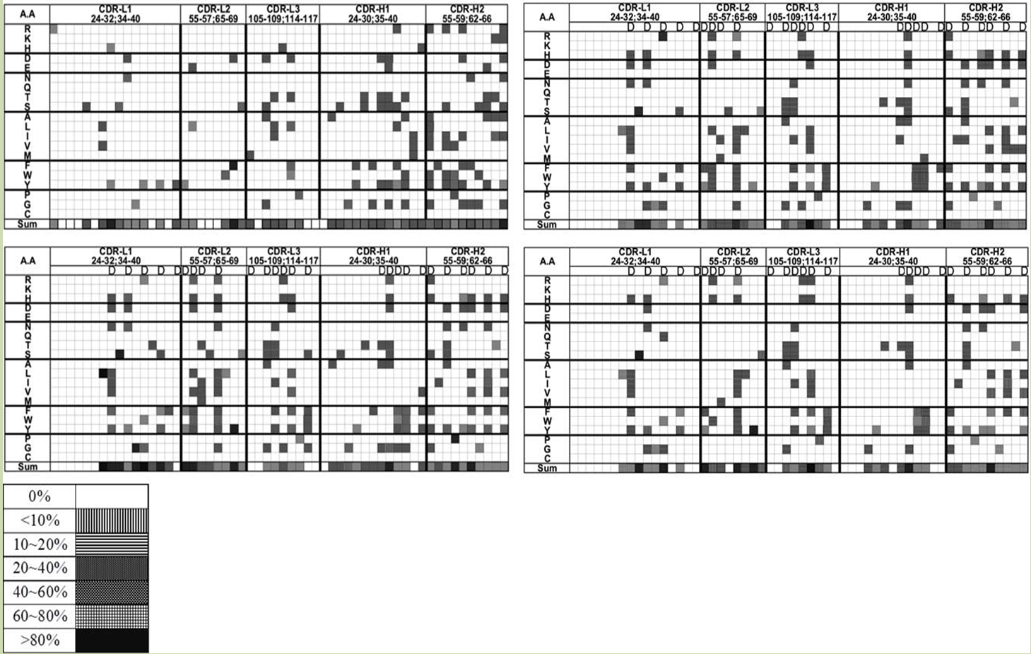 圖2. 描繪長度為13-10-16-8-9的scFv的CDR-L1，CDR-L2，CDR-L3，CDR-H1和CDR-H2中熱點殘基的頻率和氨基酸類型的數據,包括人種系抗體(左上)，scFv集合(D)(左下)，scFv集合(F)(右上)和scFv集合(FB)(右下)。